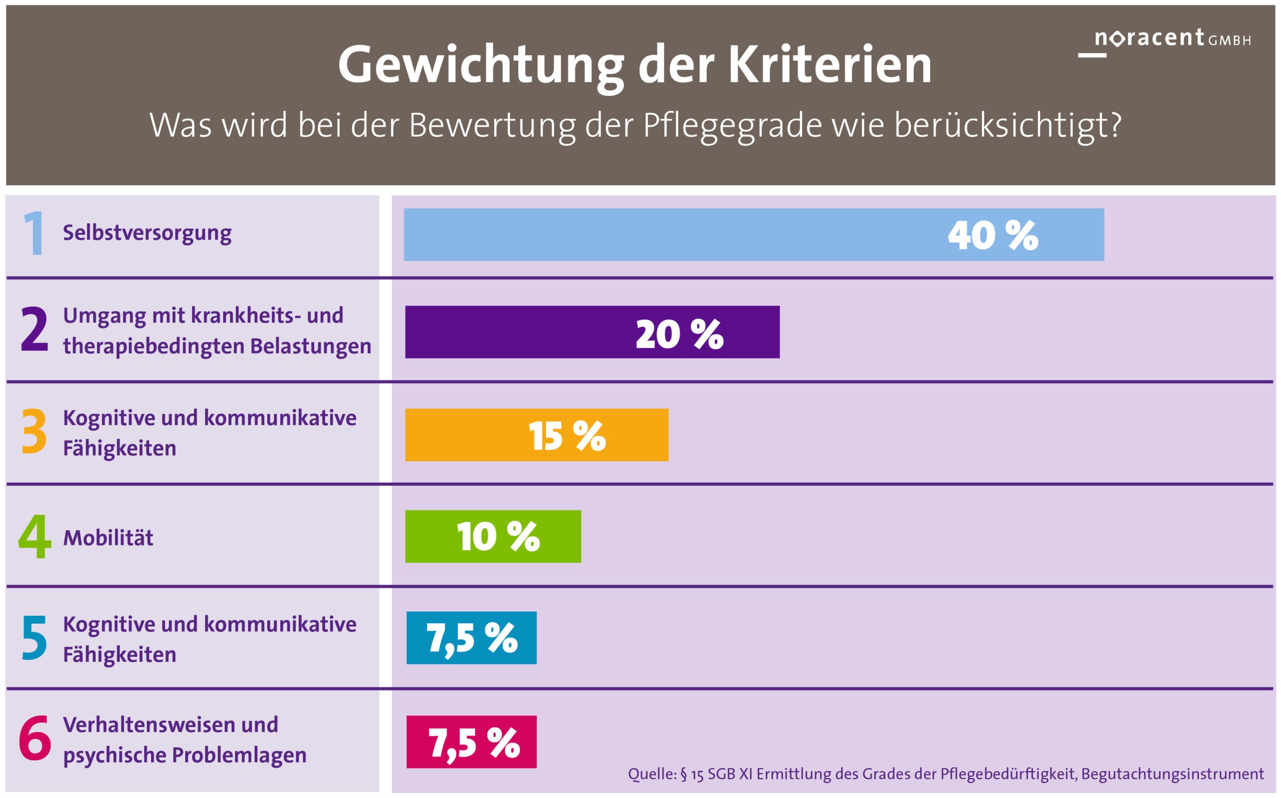 Pflegrade Und Einstufung Pflegehilfsmittel Von Noramed